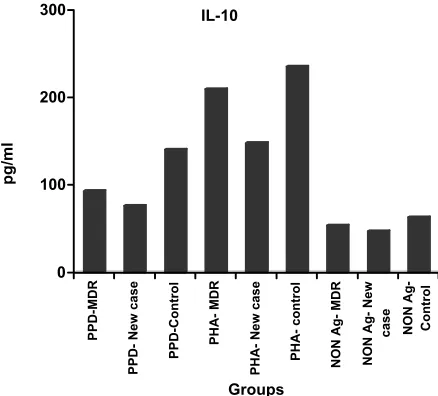 Figure 1. Lymphoproliferative responses to PHA antigen in three