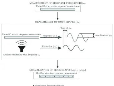 Fig. 1.  Tuned-sinusoidal method for the modal analysis of small and light structures