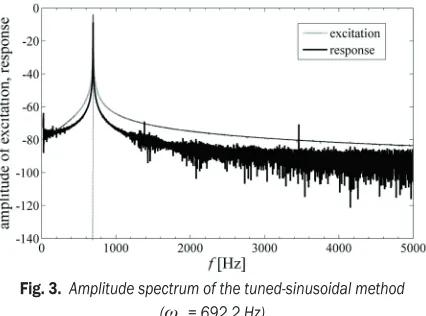 Fig. 3.  Amplitude spectrum of the tuned-sinusoidal method 