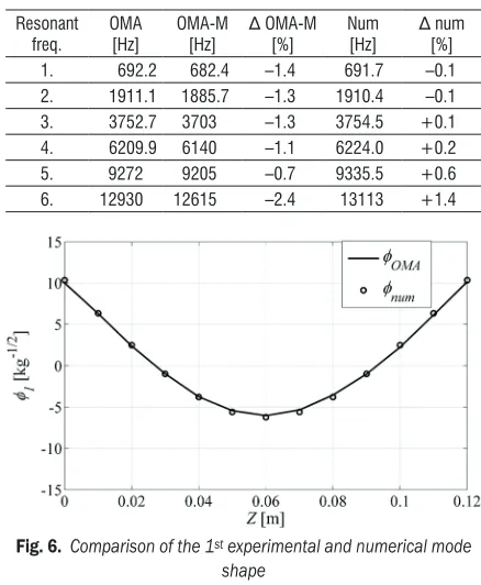 Fig. 6.  Comparison of the 1st experimental and numerical mode 