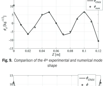 Fig. 9.  Comparison of the 4th experimental and numerical mode shape