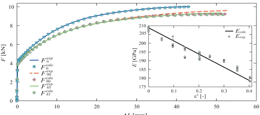 Fig. 4.  Inverse identification results: experiment vs. calculation