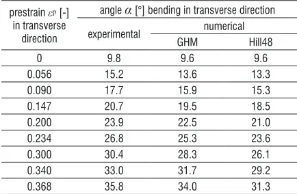 Table 3.  Comparison of the springback angle, experiment vs. calculations (transverse direction)