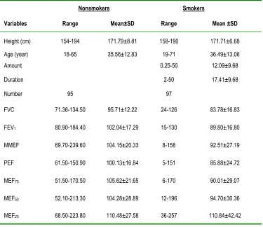 Table 1: Characteristics of studied population.