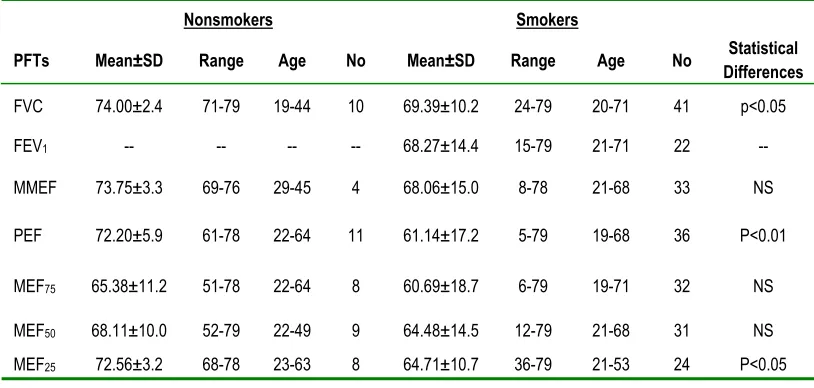 Table 2:  Pulmonary function tests (PFTs) among smoker and non-
