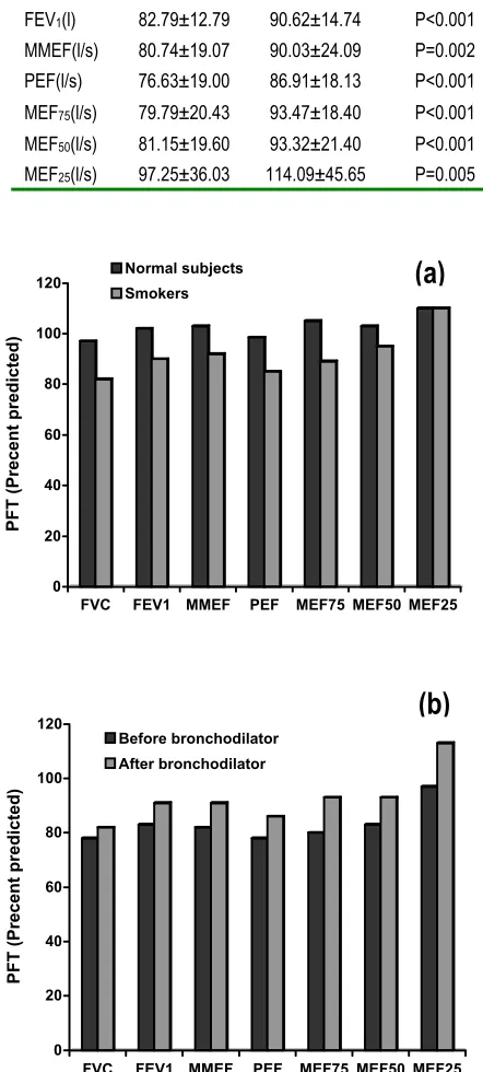 Table 4: Pulmonary function tests (PFTs) of smoker subjects before and10 min. after inhalation of 200 µg salbutamol.