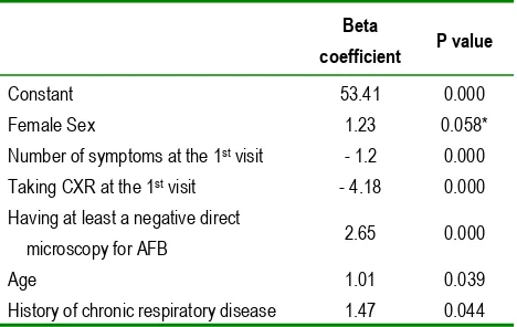 Table 4. Factors showed association with Health care system delayamong 400 new sputum smear-positive pulmonary TB patients in (Iran –2003) Multivariate Analysis