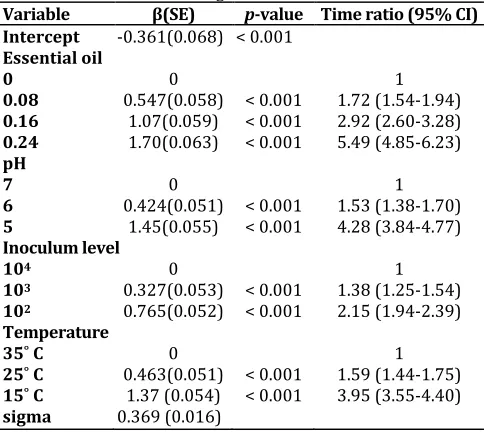 Fig. 2. Observed and predicted days needed for growth initiation of S. aureus (TTD) according to log normal model