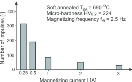 Fig. 4.  Density of voltage impulses in the signal as a function of  the magnetizing current and constant magnetizing frequency