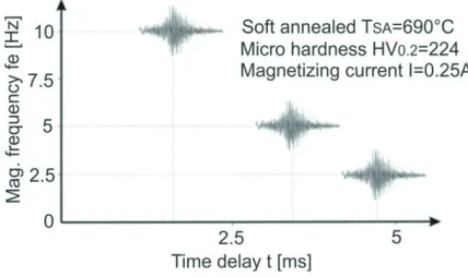 Fig. 6.  Variation in the time delays of the maximum voltage values of BN signals as a function of different magnetizing current intensities and constant magnetizing frequency