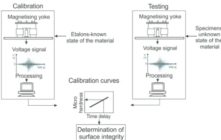 Fig. 9.  Determination of micro hardness by means of calibration curves