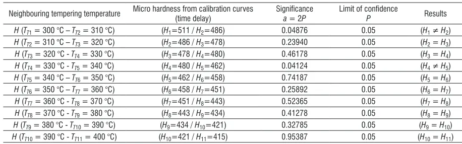 Table 3. Test of micro hardness significance for different neighbouring tempering-temperature pairs (∆T2 = 25 °C)
