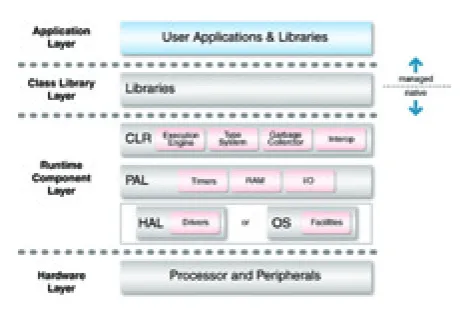 Fig. 1 - L’architettura del .NET Micro Framework. 