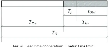 Fig. 6.  Lead time of operation; Tp setup time [min],   manufacturing time [min], T turnaround time [day], 