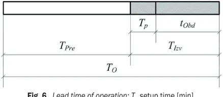 Fig. 6.  Lead time of operation; Tp setup time [min],   manufacturing time [min], T turnaround time [day], 