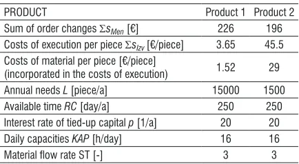 Table 2.  Data from company departments