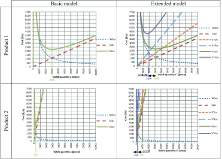 Table 3.  Results of calculations of optimal batch quantities for both products