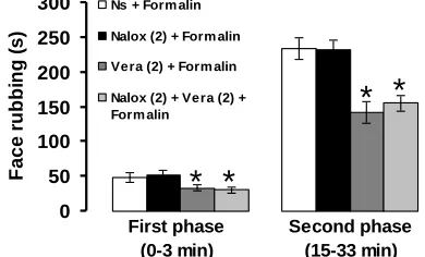 Fig. 5. The effects of naloxone pretreatment on morphine-induced antinociception in orofacial pain response induced by formalin