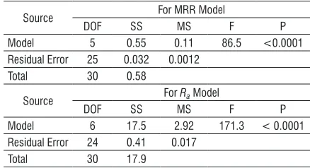Table 3.  Experimental plan for CCRD and responses for EDDSG process