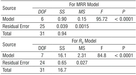 Table 6.  Experimental plan for CCRD and responses for PMEDDSG Process