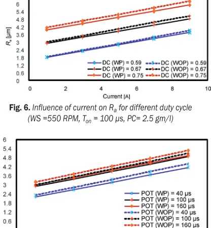 Fig. 6. Influence of current on Ra for different duty cycle  (WS =550 RPM, T = 100 µs, PC= 2.5 gm/l)