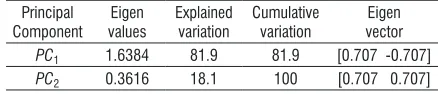 Table 10.  Input variables and their levels for aluminium powder-mixed dielectric fluid