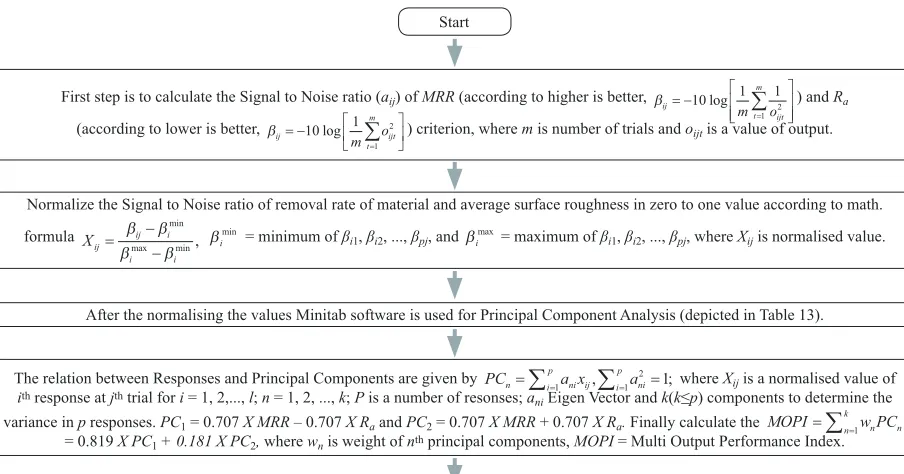 Fig. 10.  Flow chart to calculate MOPI for WPC approach
