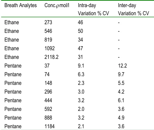 Table 1. Linear range, Precision and limits of detectiona-Specifications of linear range of humidified standard atmospheres