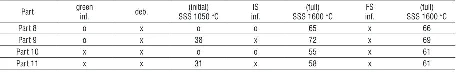 Table 7.  Percentage shrinkage [%] obtained at different stages of the PM process*