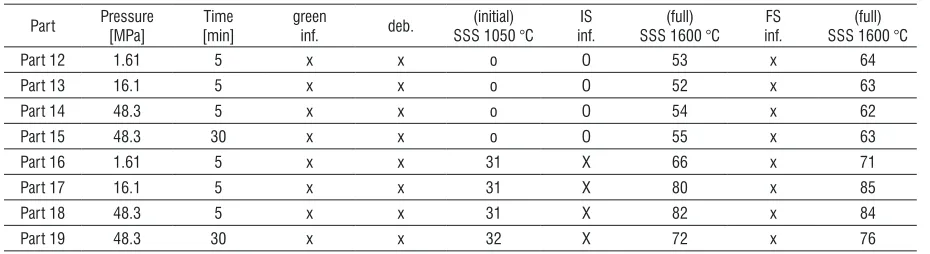 Fig. 12.  3D microscope image of a green infiltrated part; a) after initial SSS at 1050°C; and b) after fully SSS at 1600°C