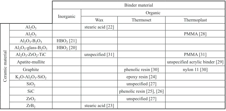 Fig. 1.  Sacrificial binders used to produce different ceramic parts by the use of a conventional SLS® system