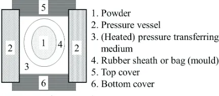 Fig. 2.  Schematic of Warm Isostatic Pressing (WIP)