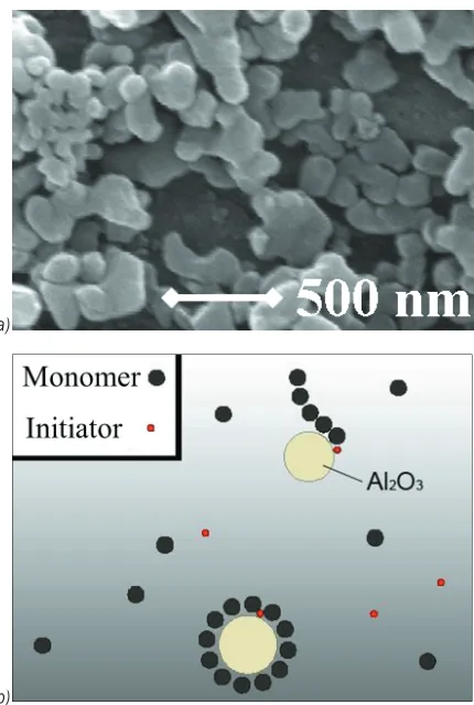 Fig. 4.  Powder production: a) SEM micrograph of alumina starting powder, b) scheme of the dispersion polymerisation process