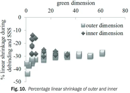 Fig. 10.  Percentage linear shrinkage of outer and inner 