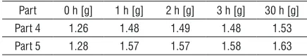 Table 4.  Measured weight gain during continuous infiltration