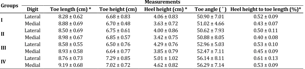 Table 1.  Mean ± SD of measurements in lateral and medial claws in experimental groups