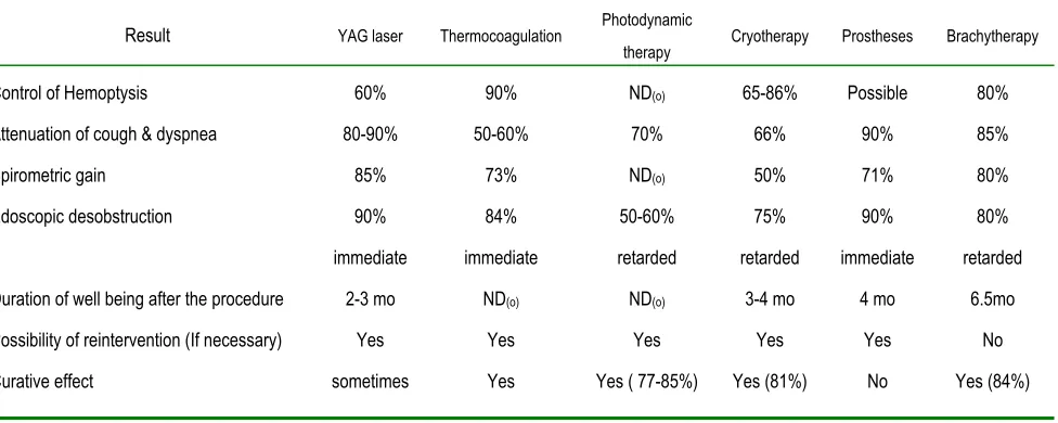 Table 1. Therapeutic indications of different methods of interventional bronchoscopy in malignant endobronchial diseases.(1)