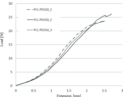 Fig. 5.  Results for the load-displacement for PCL-PEO10 scaffolds 