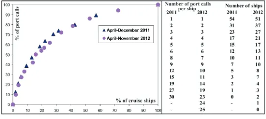 Fig. 2.  Port calling frequency of individual cruise ship