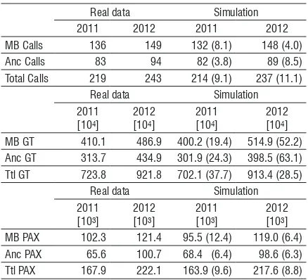 Table 4.  Model validation with regard to number of port calls, GT and PAX for main berth and anchorages 