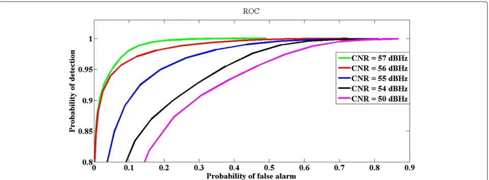 Figure 7 ROC for the energy detector utilizing proposed unused PRN correlation method for estimating interference plus noise power.