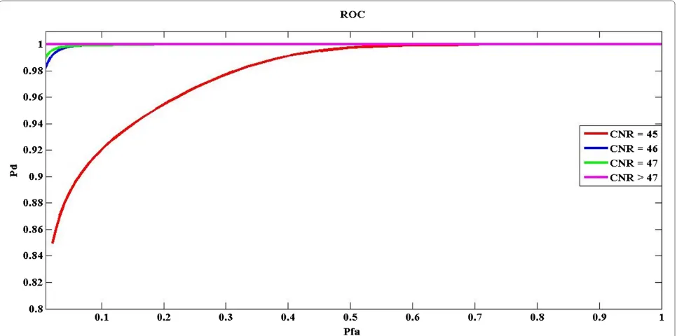 Figure 9 ROC for the energy detector when 10 ms of signal is block averaged.