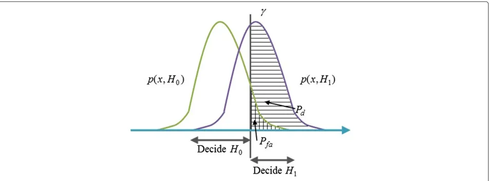 Figure 2 Probability density functions for signal plus noise and plain noise.