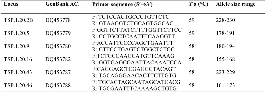Table 1. Microsatellite primer sequence and locus information.  