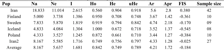 Fig. 1.  Estimated population genetic structure based on allele frequency variation from 6 microsatellite loci as calculated in STRUCTURE