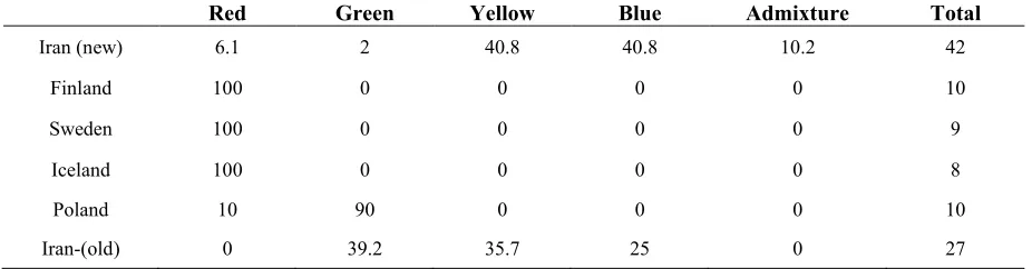 Table 3. Analyses of molecular variance (AMOVA) for six populations of Cygnus cignus)