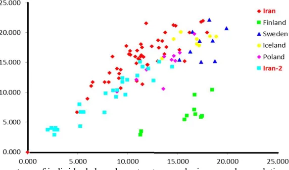 Fig. 2. Assignment percentage of individuals based on structure analysis per each population.