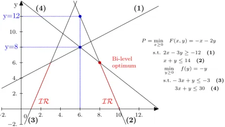 Figure 2.14: Example of bi-level problem with upper-level constraints
