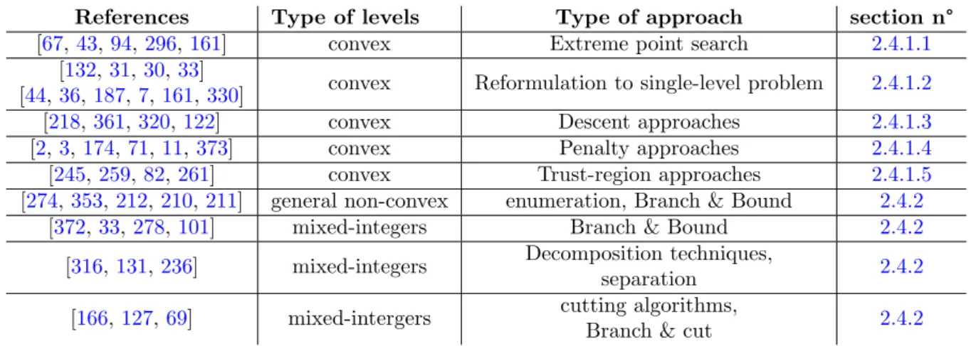 Table 2.4: Summary table of classical approaches for bi-level optimization