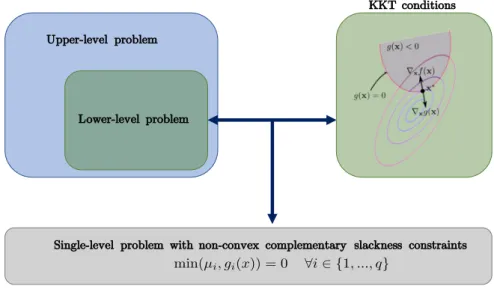 Figure 2.18: Reformulation of the lower-level problem using KKT conditions